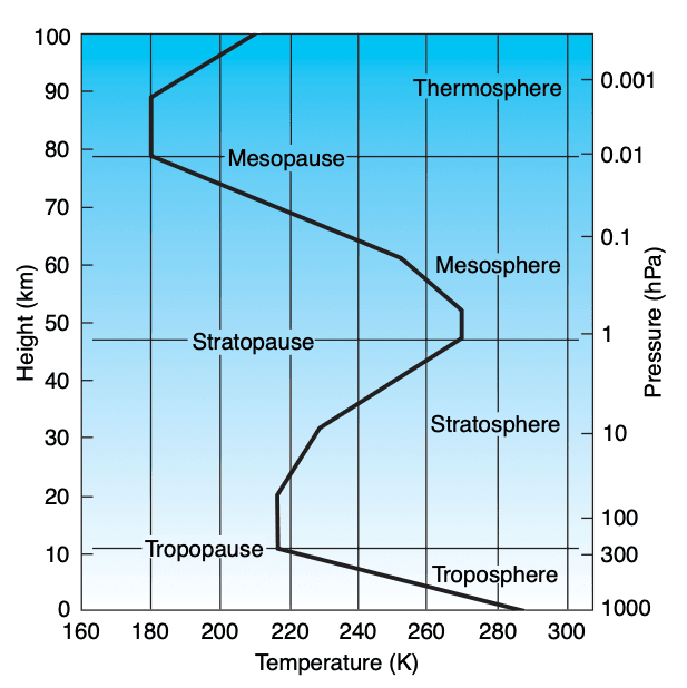 Textbook profile of atmosphere layers